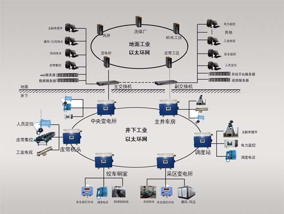 礦用以太網(wǎng)交換機(jī)
